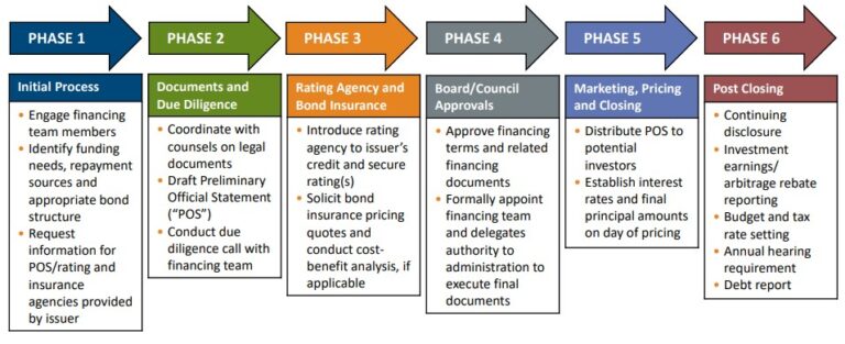 Smart Schools Roundtable: Ohio Introduction to Bond Issuance - Fanning ...